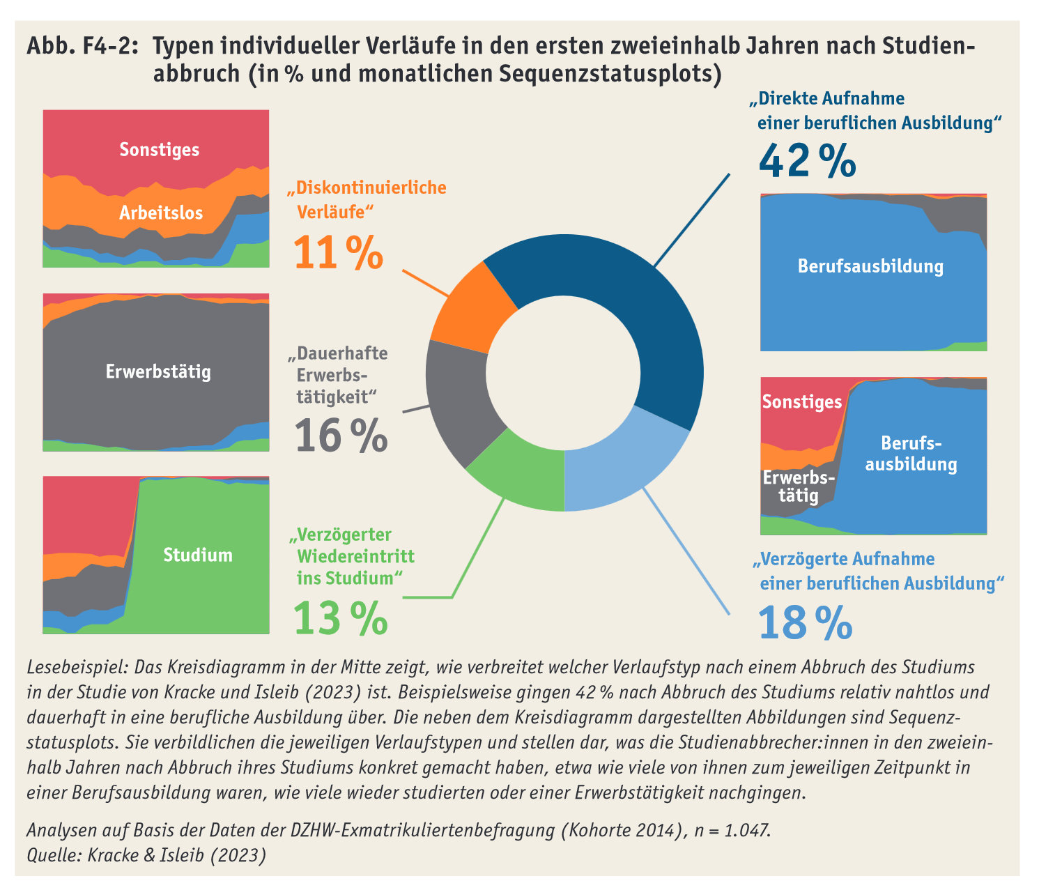 Typen individueller Verläufe nach 2,5 Jahren