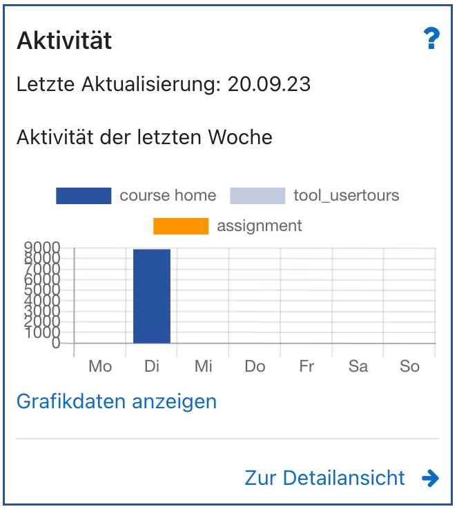 Nutzungsaktivität der letzten Woche